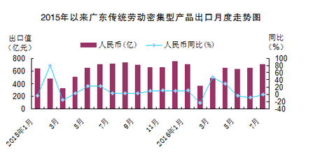 今年1-7月广东传统劳动密集型产品出口增长 劳动密集型产业跨境转移或不利国内梯度转移