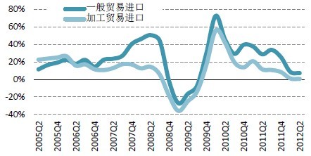 2012年二季度(上半年)中国宏观经济报告:外贸专题(1)