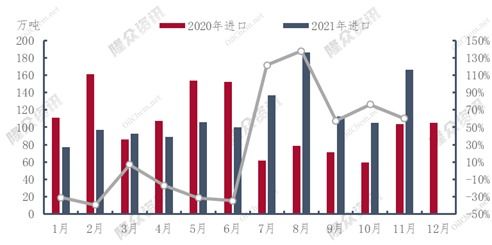 2021年1 11月中国燃料油进口 出口量实现双增长